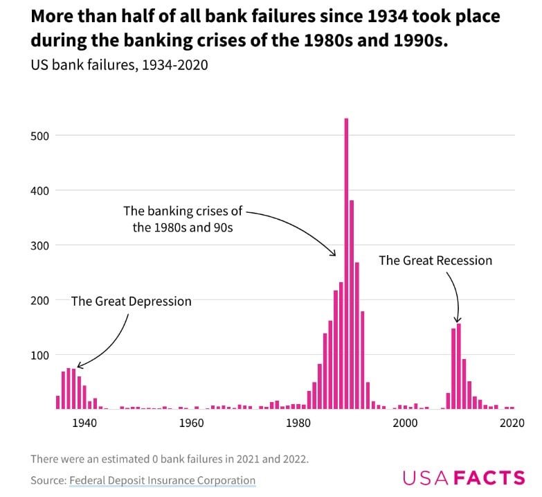 Chart of the Day History of Bank Failure